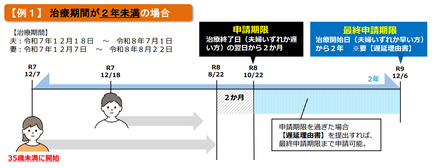 申請期限イラスト(2年未満)