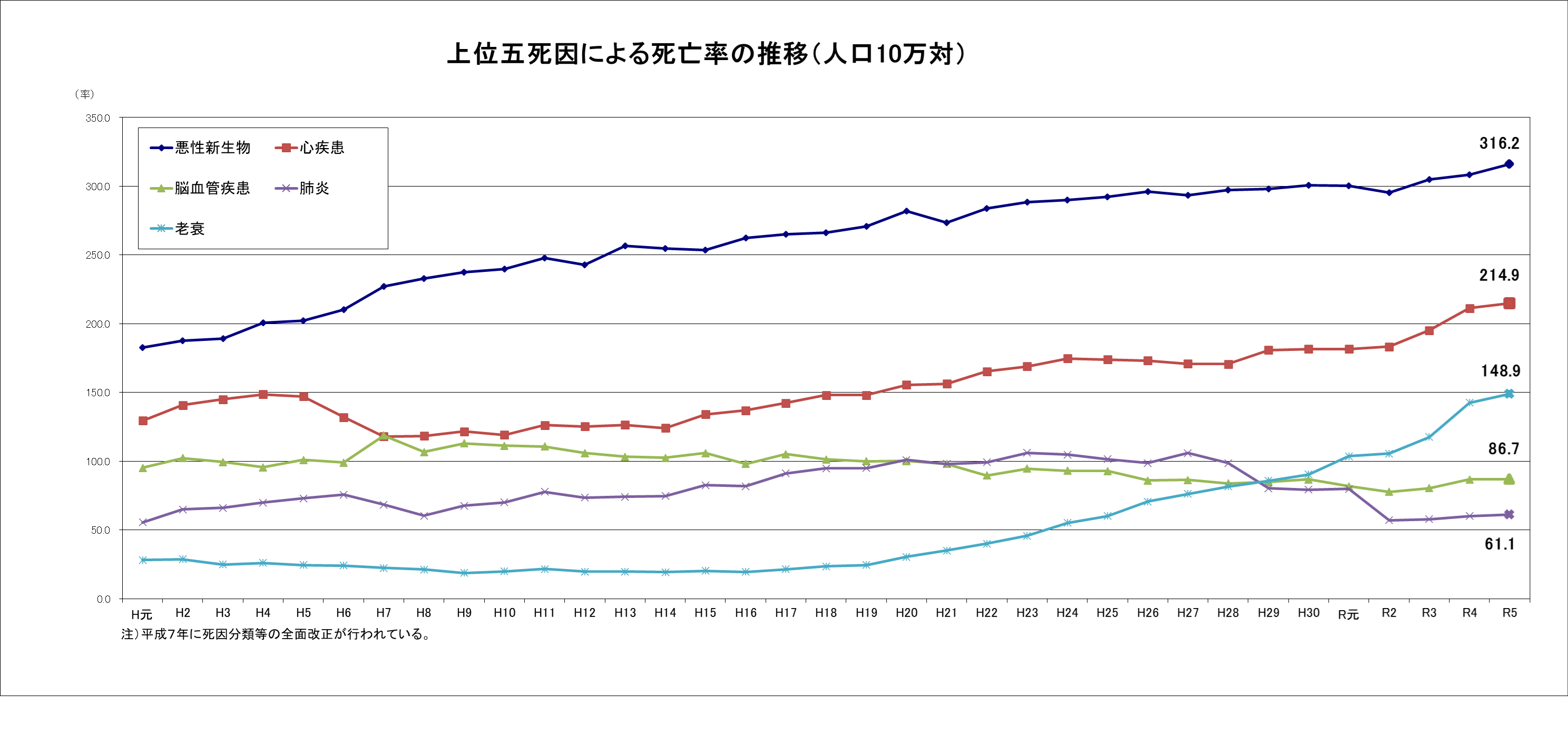 広島県の死因別の死亡者数の推移