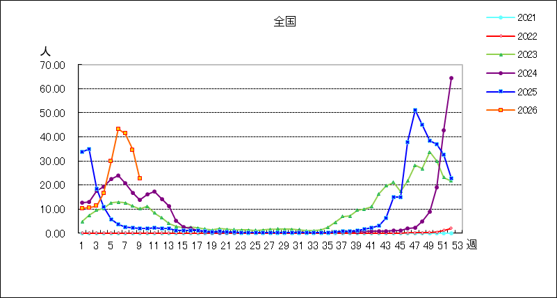 インフルエンザ（鳥インフルエンザなど感染症を除く）