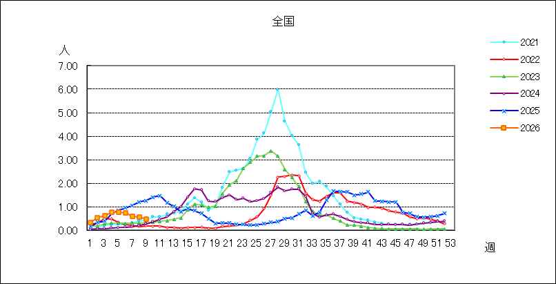 ＲＳウイルス感染症