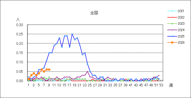 感染性胃腸炎（ロタウイルス）