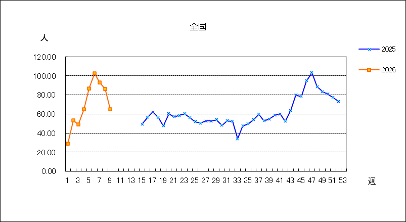 急性呼吸器感染症(ARI)
