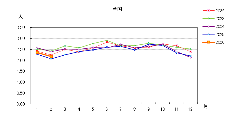 性器クラミジア感染症