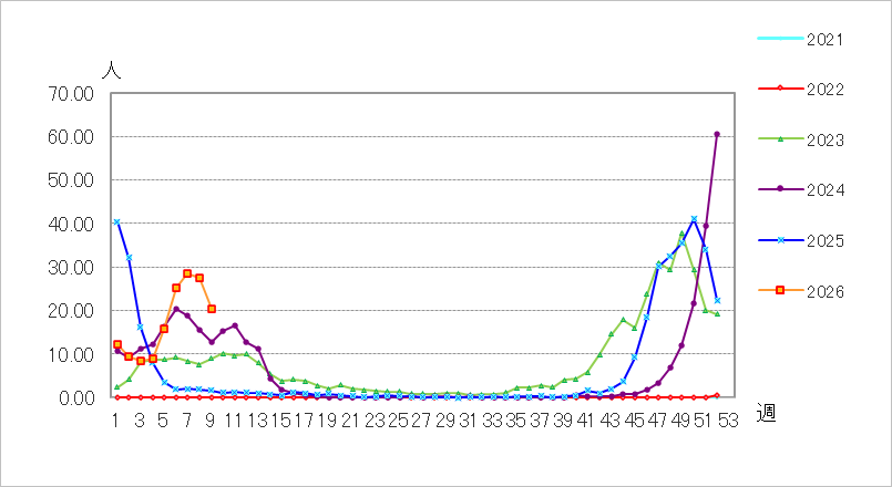 インフルエンザ（鳥インフルエンザ等感染症を除く）