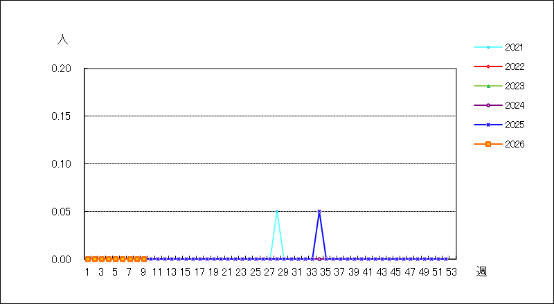 クラミジア肺炎（オウム病を除く）