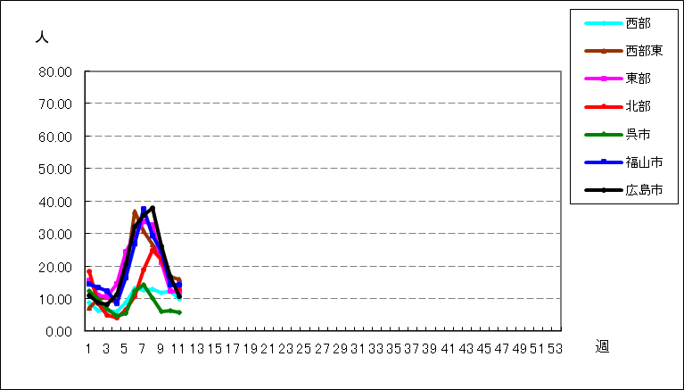インフルエンザ（鳥インフルエンザなどの感染症を除く）
