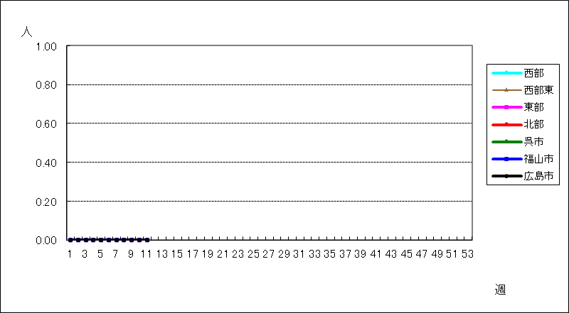 クラミジア肺炎（オウム病を除く）