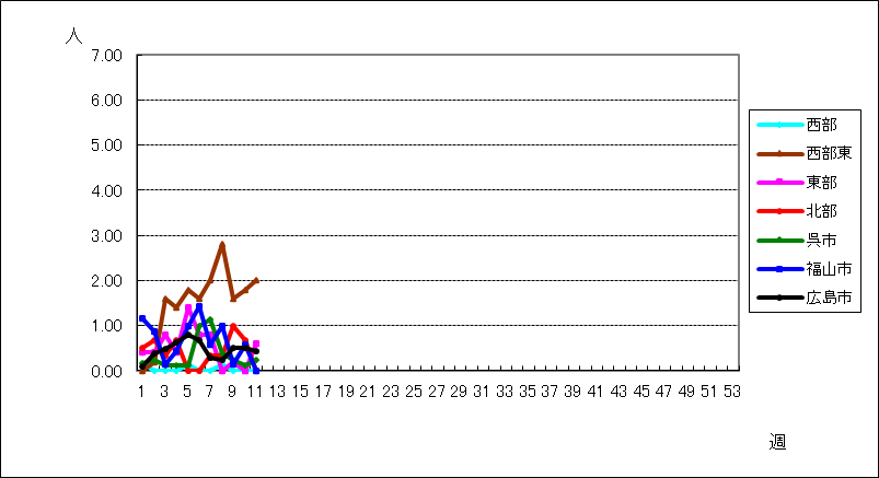 RSウイルス感染症