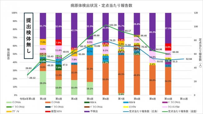 ARI病原体検出状況と定点当たり報告数