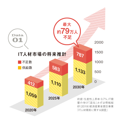 図１IT人材市場の将来推計