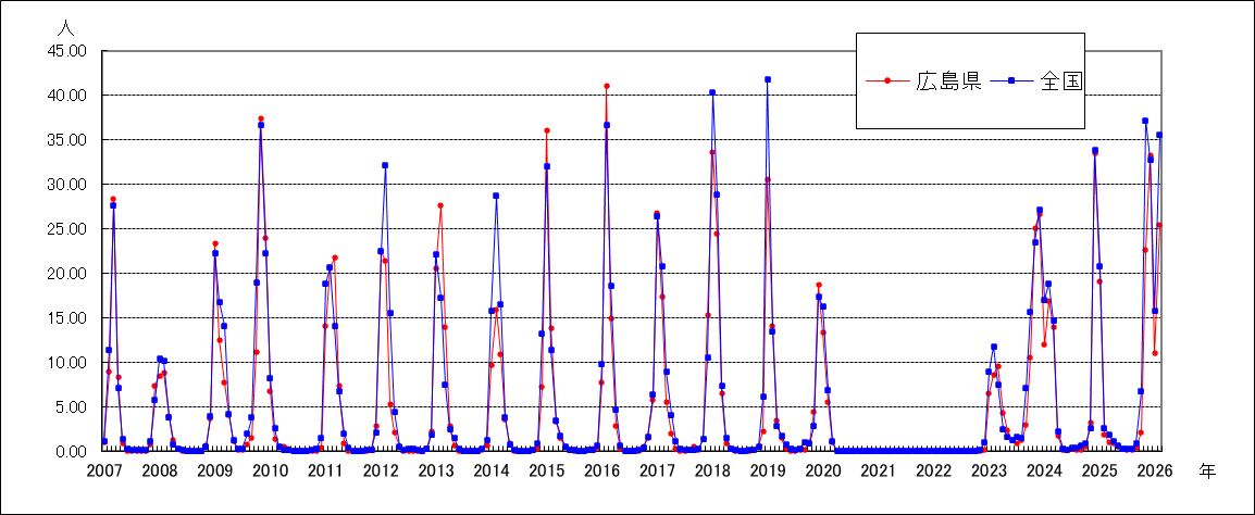 インフルエンザ（鳥インフルエンザなど感染症を除く）