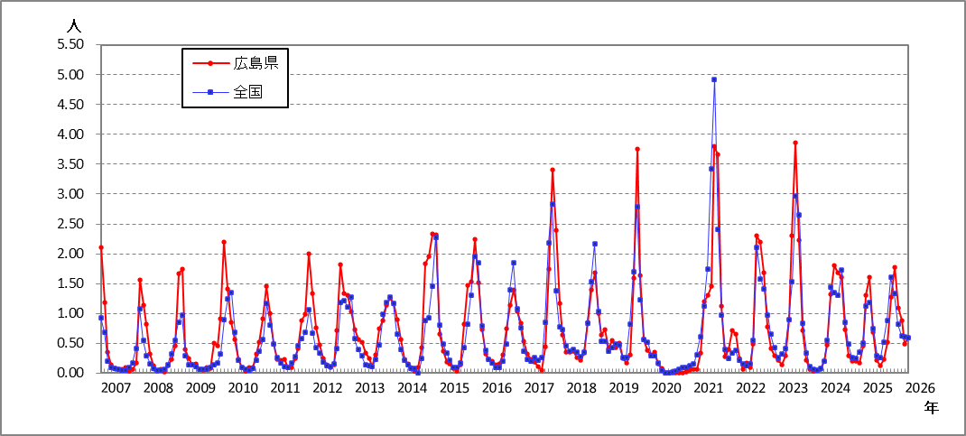 ＲＳウイルス感染症
