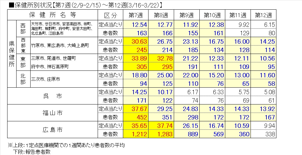 インフル保健所別