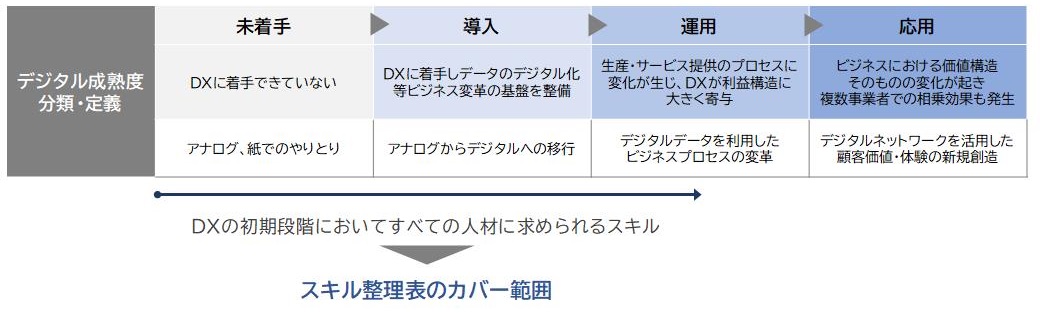 DX進展段階イメージ