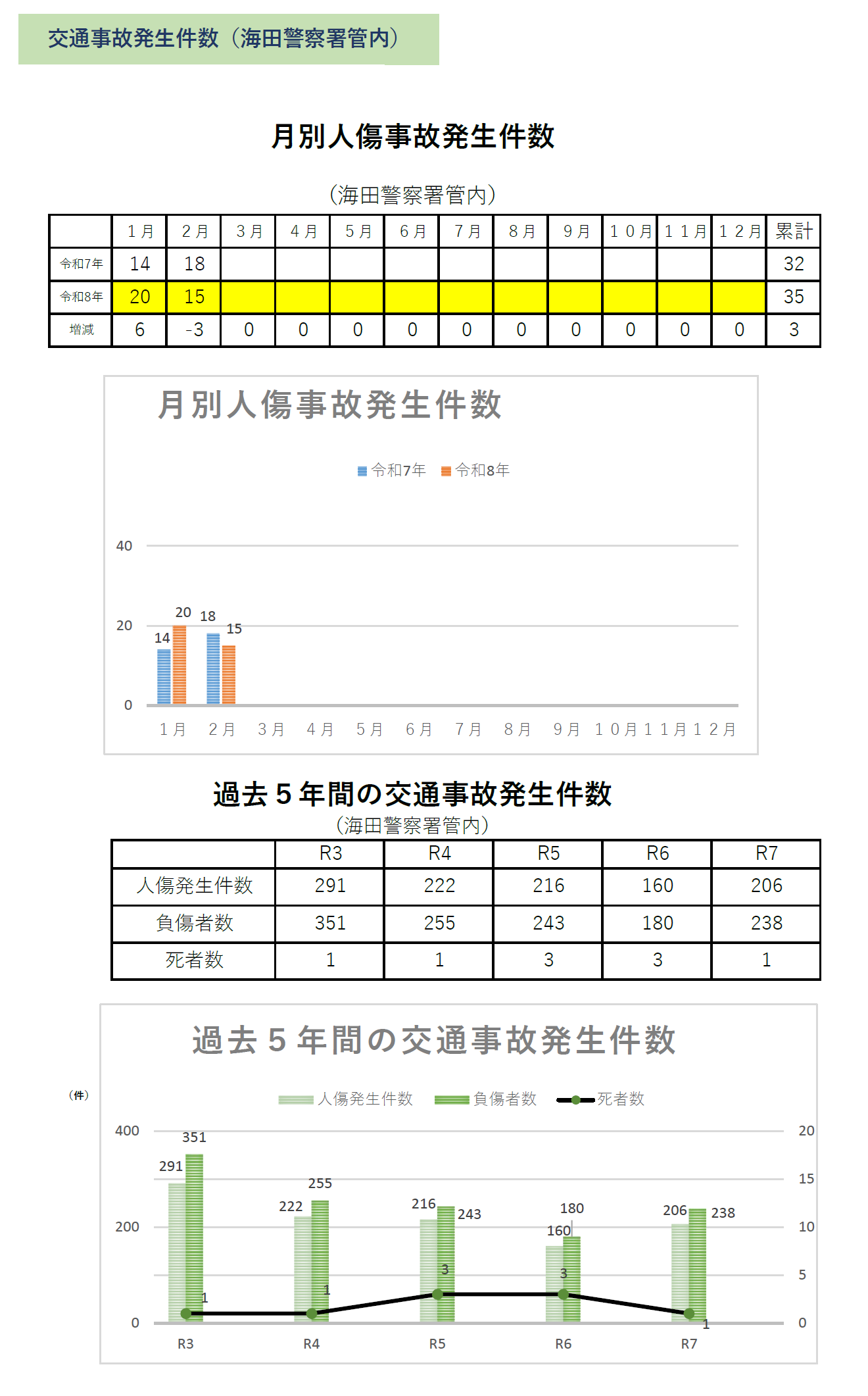 事故件数（海田）