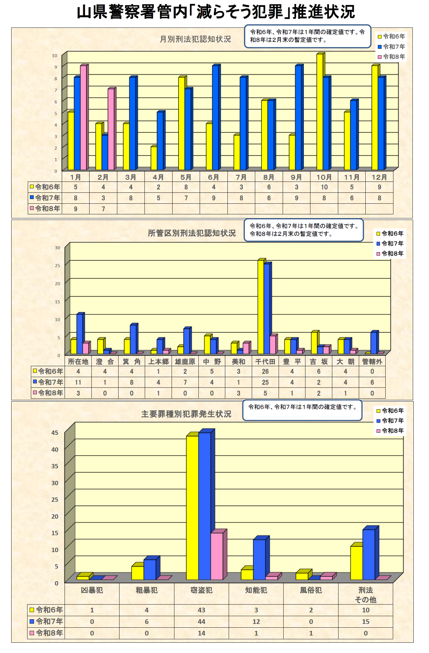 山県署　犯罪認知件数