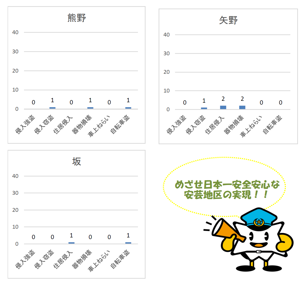 海田　犯罪件数３