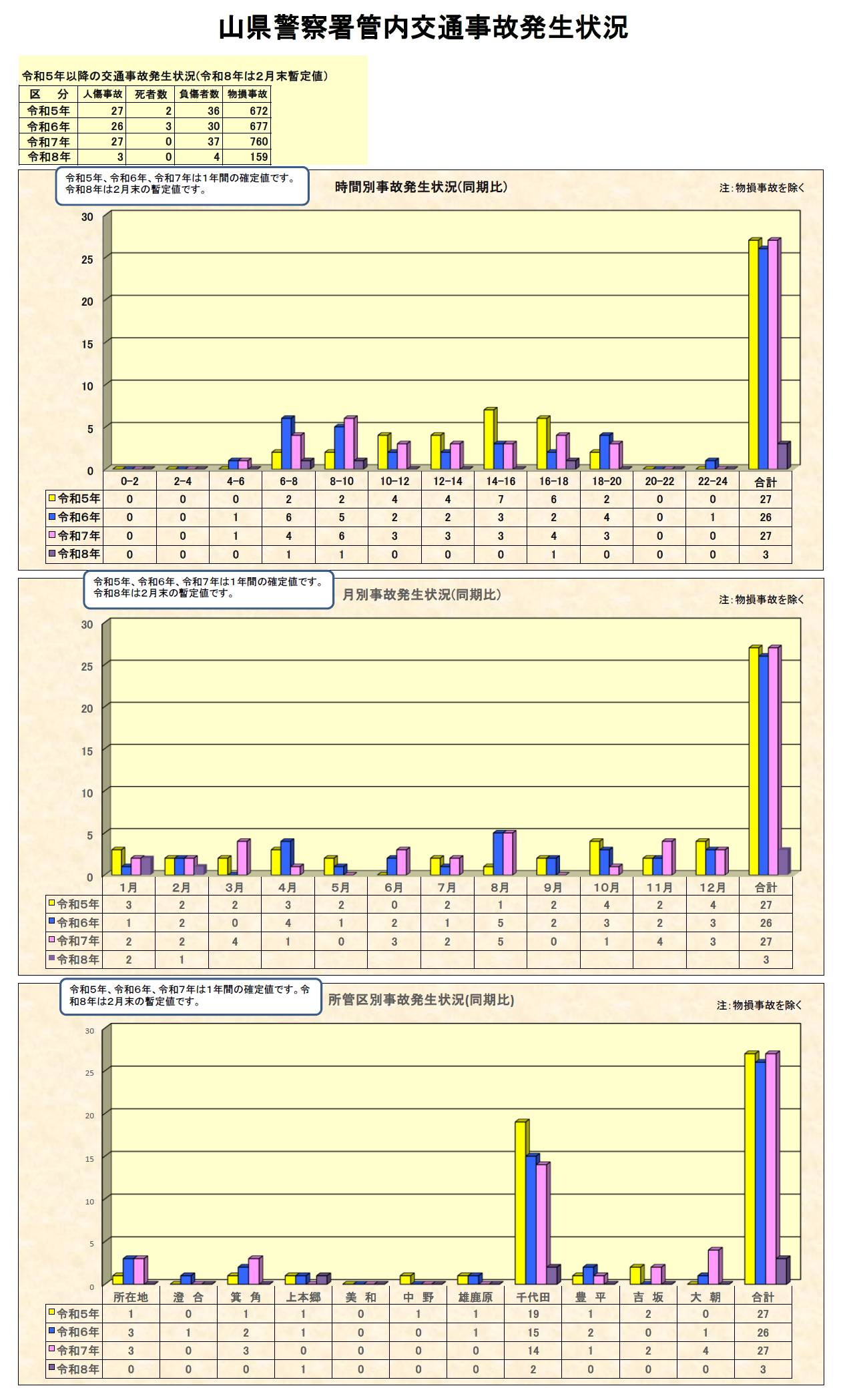 山県　事故件数
