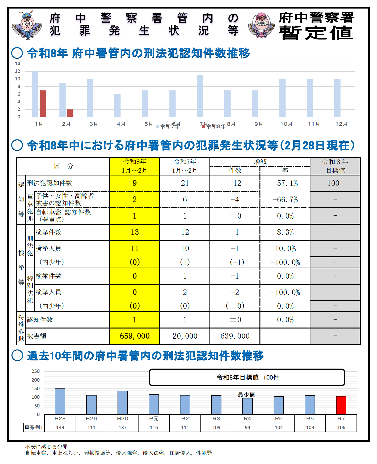 刑法犯認知件数