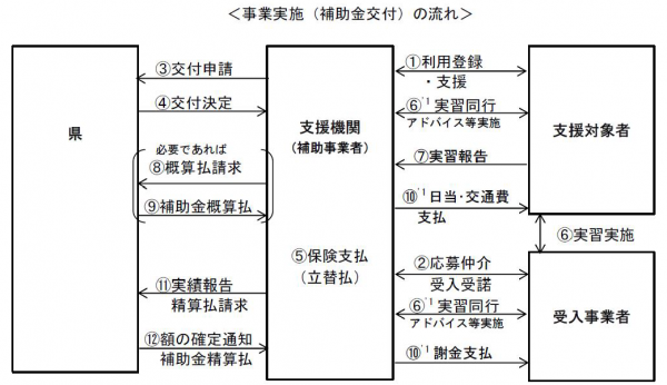 事業の実施スキーム