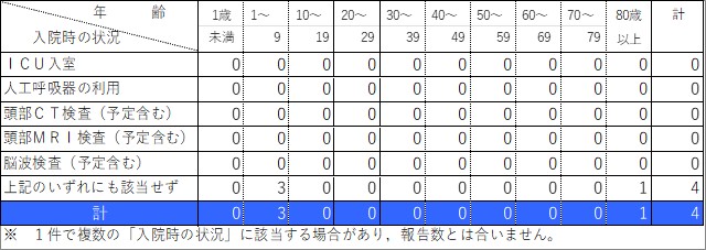 入院状況