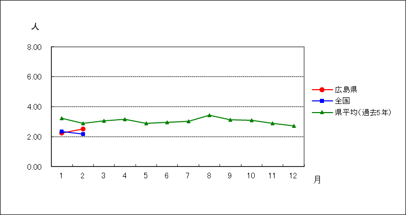 性器クラミジア感染症