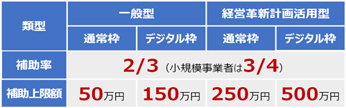 補助率、補助上限額等
