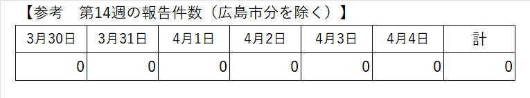 最新の報告状況