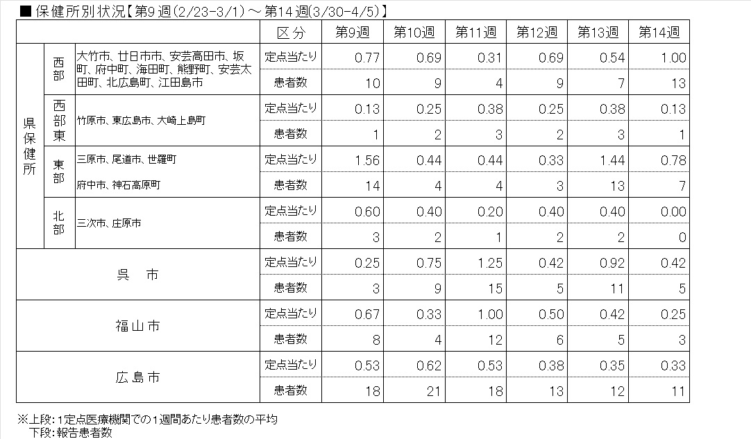 Covid-19―保健所表