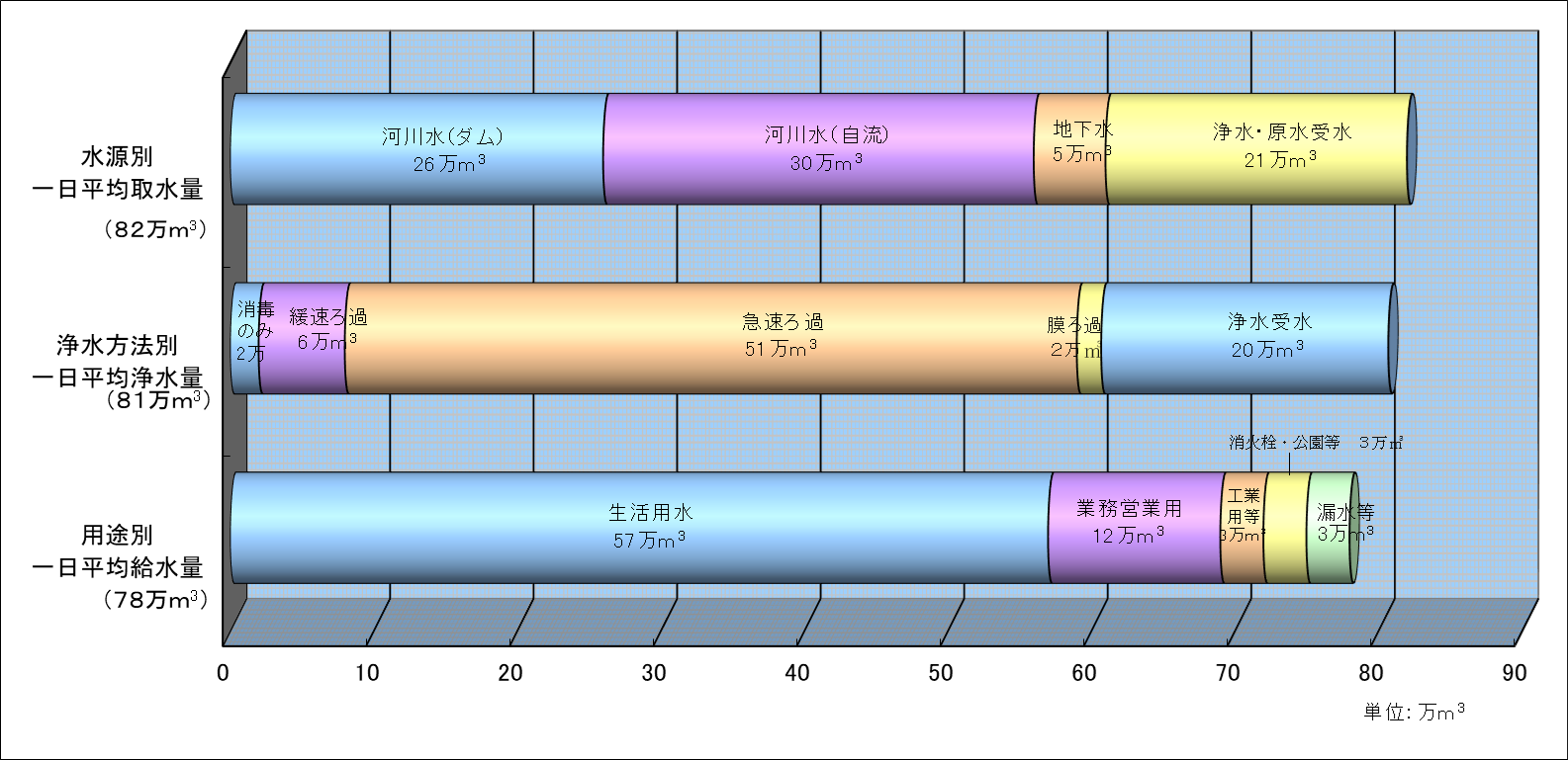 令和6年3月末の広島県の水源別一日平均取水量、浄水方法別の一日平均浄水量、用途別の一日平均給水量の横棒グラフ