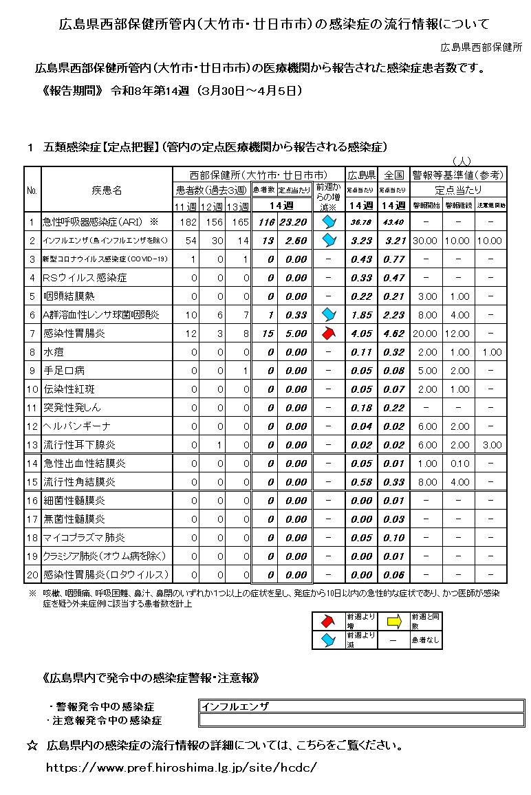 西部保健所管内の感染症の流行情報について