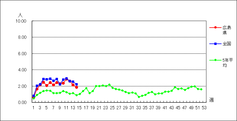 A群溶血性レンサ球菌咽頭炎