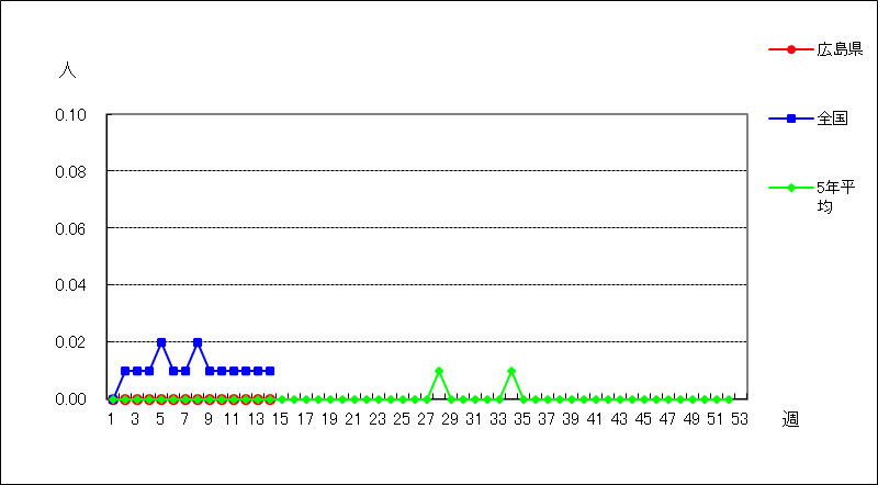 クラミジア肺炎（オウム病を除く）