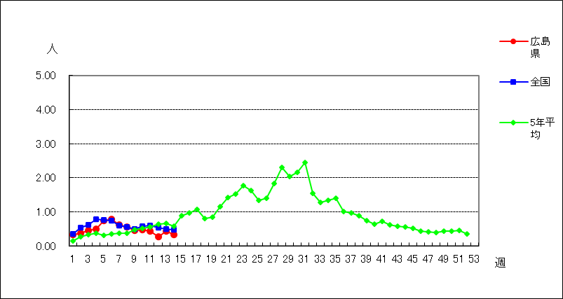 RSウイルス感染症