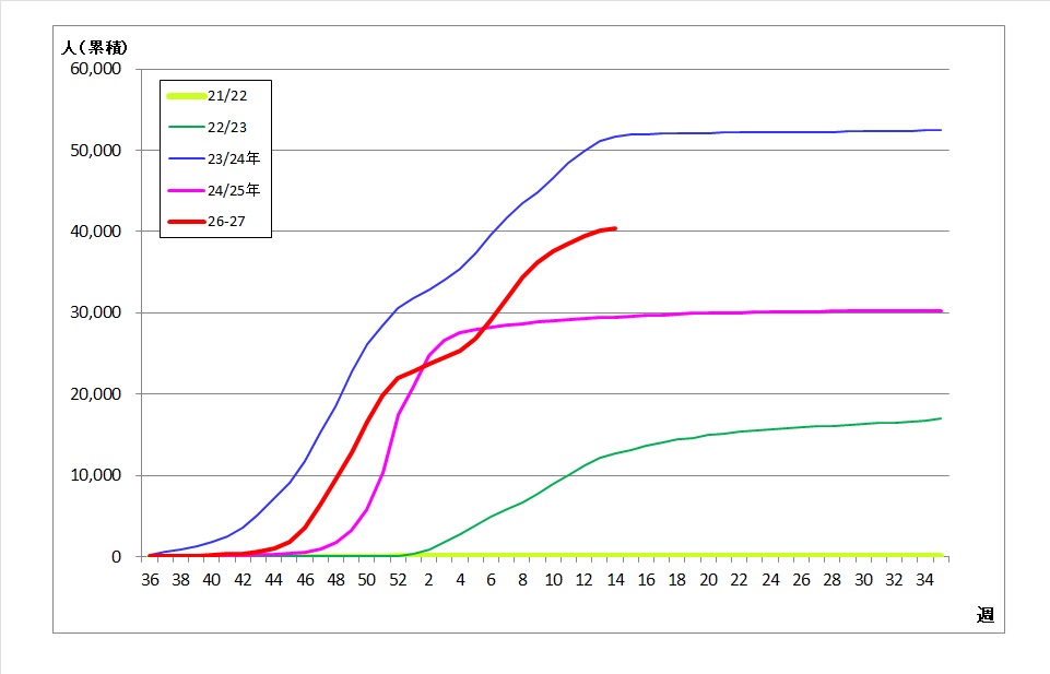 県内累計患者発生状況のグラフ