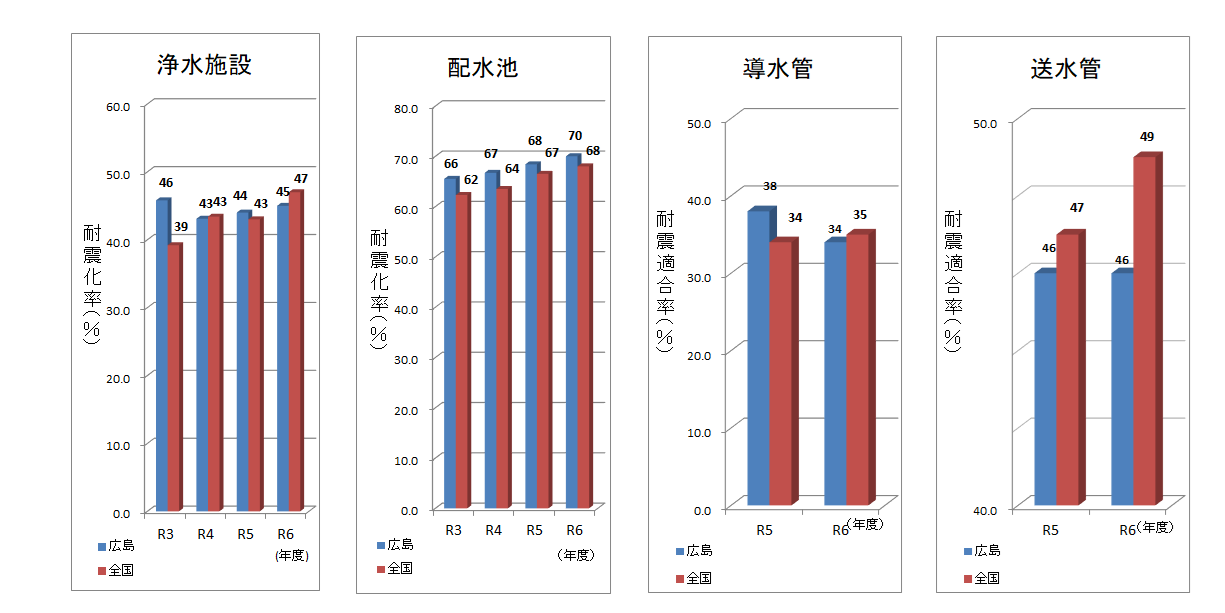 R6上水道の耐震化状況グラフ
