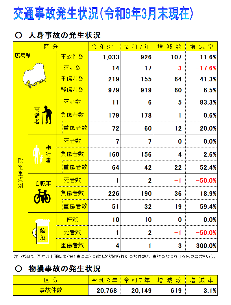 交通事故発生状況表