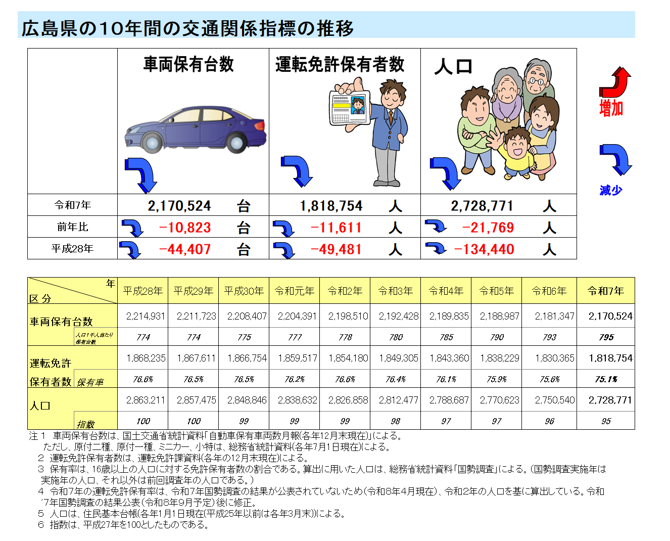車両保有台数等