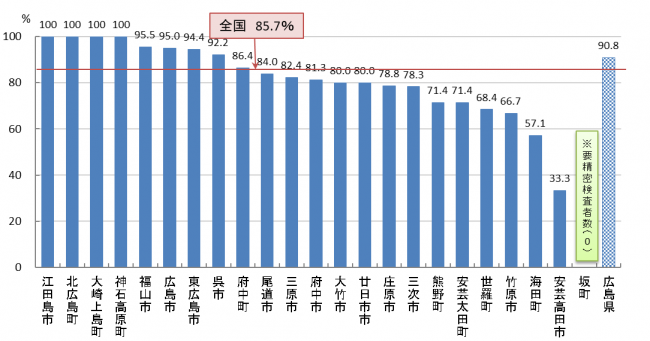 01　胃がん検診 精密検査受診率（R05）