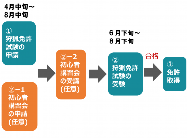 狩猟免許取得の流れ（図）