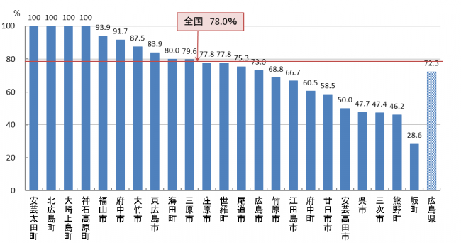 04　子宮頸がん検診 精密検査受診率（R05）