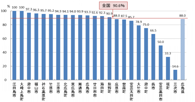 05　乳がん検診 精密検査受診率（R05）
