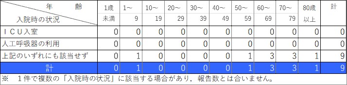 入院状況