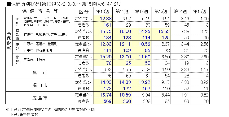 インフル保健所別