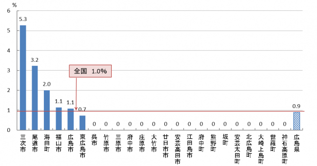 04 子宮頸がん検診 陽性反応的中度(R05)