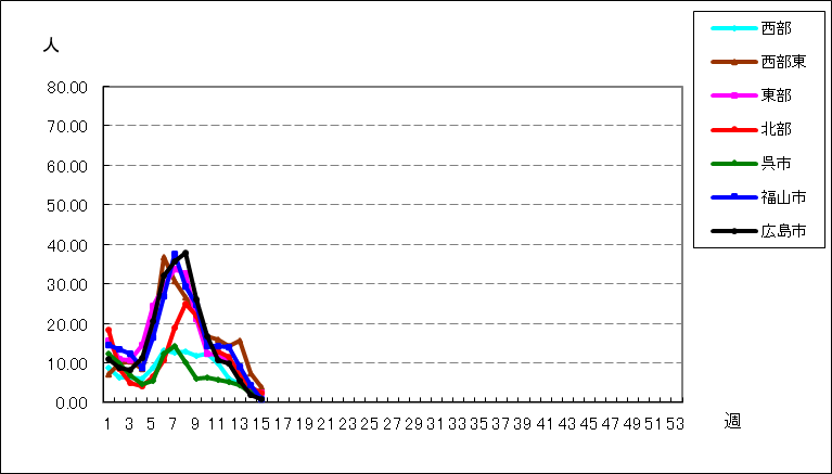 インフルエンザ（鳥インフルエンザなどの感染症を除く）