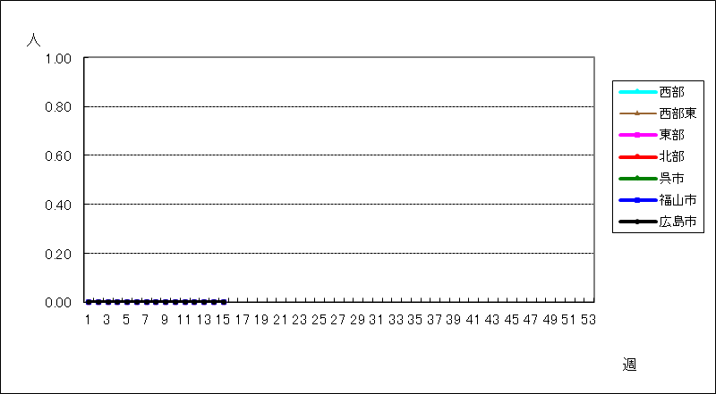 クラミジア肺炎（オウム病を除く）