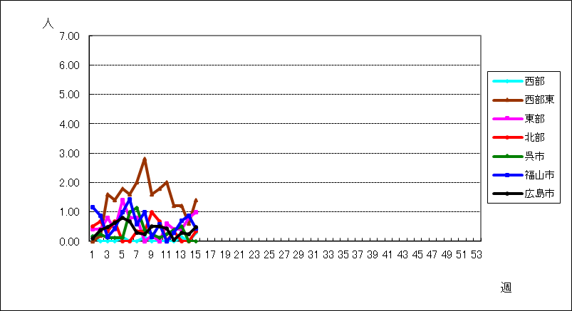 RSウイルス感染症