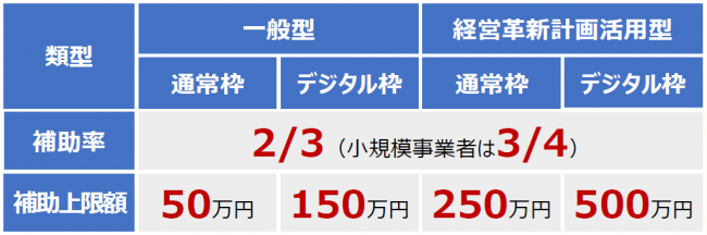 支援類型