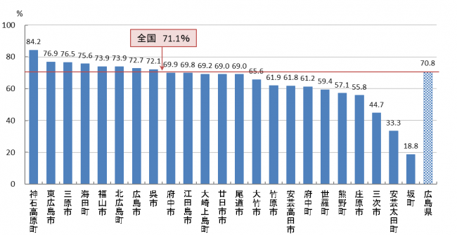 大腸がん検診 精密検査受診率（R05）